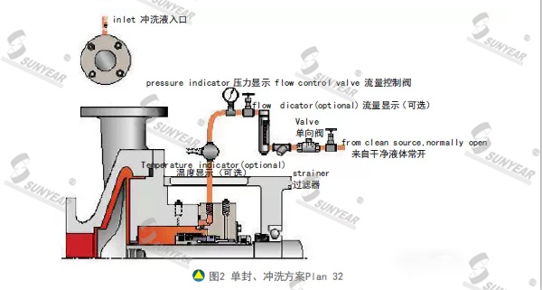 單封、沖洗方案Plan 32