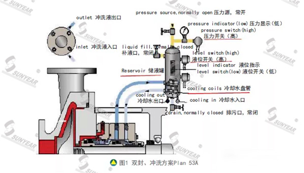 雙封、沖洗方案Plan 53A