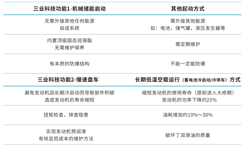 三業(yè)彈簧儲(chǔ)能起動(dòng)機(jī)和普通起動(dòng)區(qū)別